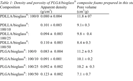 Table 1: Density and porosity of PLGA/bioglass ®  composite foams prepared in this study  Composition  Apparent density 