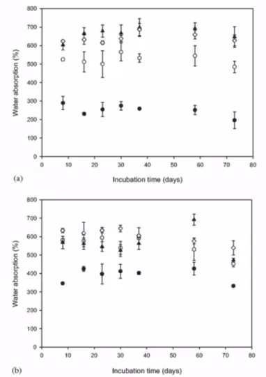 Fig. 4. Water absorption versus incubation time in PBS for the PDLLA/bioglass ®  (a) and PLGA/bioglass ®  (b)  composite foams with 0wt% (●), 5wt% (○), 10wt% (▲) and 40wt% (◊) of bioglass ® 