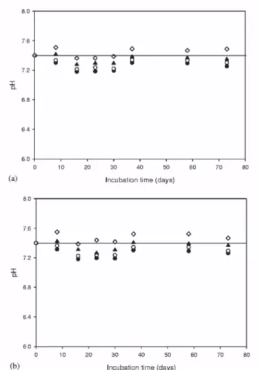 Fig. 6. Changes in pH of the incubation medium versus incubation time for PDLLA/bioglass ®  (a) and 