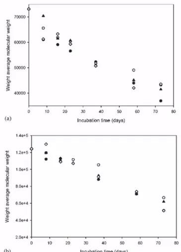 Fig. 7. Changes in M w  versus incubation time for PDLLA/bioglass ®  (a) and PLGA/bioglass ®  (b) composite  foams with 0 wt % (●), 5 wt % (○), 10 wt % (▲), 10% and 40% (◊) of bioglass ® 