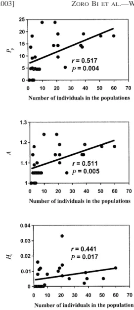 Fig. 2. Relationship between population size and measures of genetic var- var-iation (proportion of polymorphic loci; P p , number of alleles per locus, A; and mean heterozygosity, H o ) examined using a Spearman rank non-parametric correlation for 29 wild