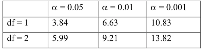 Table 1: If we take a full model and delete a parameter (df=1), then for a significance level of  0.05, the increment of OFV should be less than 3.84 to keep the reduced model
