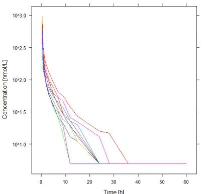 Fig. 3: Blood concentration versus time profiles for the investigational active compound, after  10 mg i.v