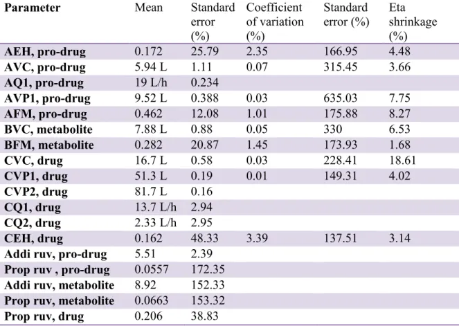 Table 3: Estimated parameter values of the prodrug model. 