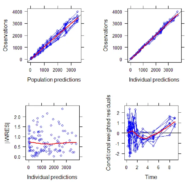 Fig. 12: Basic goodness of fit-plots for prodrug i.v. bolus treatment and prodrug data