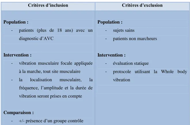Tableau 1: Critères d’inclusion et d’exclusion pour la sélection des études 