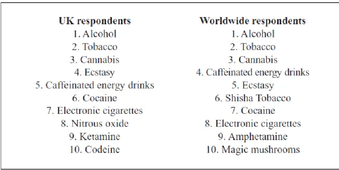 Figure 4 : Classement des 10 substances les plus consommées au Royaume Uni et dans le monde  selon le GDS 