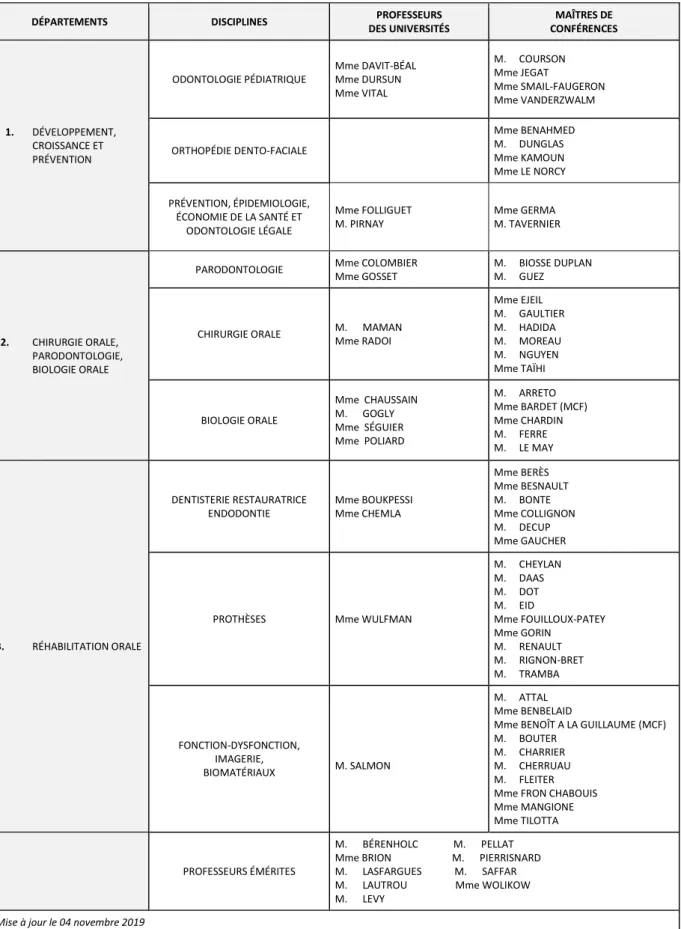 Tableau des enseignants de la Faculté  