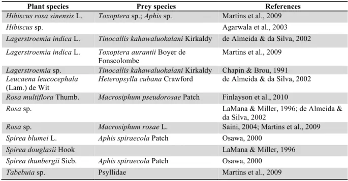 Table  4:  List  of  ornamental  species  where  Harmonia  axyridis  was  observed.  The  column  &#34;prey  species&#34;  contains  phytophagous species observed with H