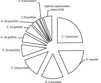 Figure 1: Effectif relatif des espèces de Coccinellidae récoltées par les étudiants de GxABT au cours de  la période 2001-2009
