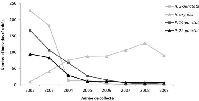 Figure 2: Nombre d’individus récoltés par les étudiants de GxABT au cours de la période 2002-2009.
