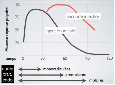 Figure 8 : Durée de l’anesthésie et durée de traitement 