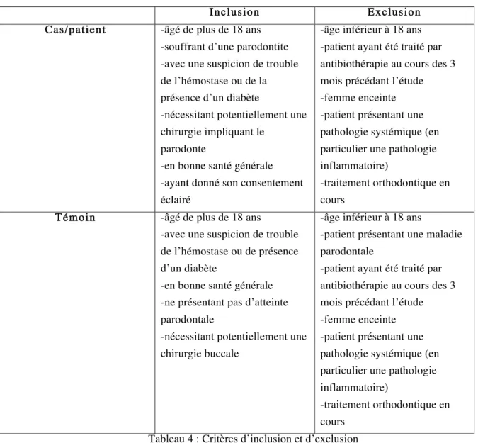 Tableau 4 : Critères d’inclusion et d’exclusion  3.2.1.3  Le recueil des données cliniques 