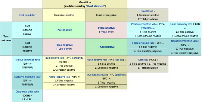 Tableau 4 : Tableau récapitulatif des relations entre les identités mathématiques utilisées en  biostatistiques 