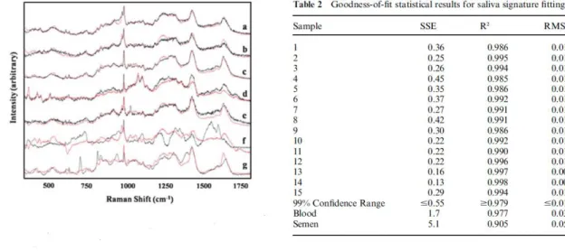 Figure 3 : Courbes de spectroscopie Raman et significativité correspondante. 