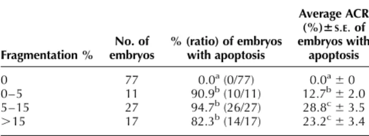 Table 3 The relationship between fragmentation % and average apoptotic cell ratio (ACR) in day 7 cultured pig embryos (n ¼ 132)