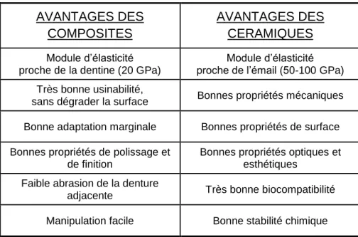 Tableau 3 : Avantages des composites et des céramiques (Albero et al. 2015; Horvath 2016; Mainjot et al