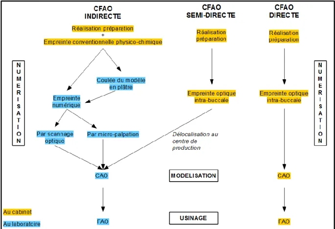 Figure 8 : La CFAO directe, semi-directe et indirecte (Bartala et Duret 2014)