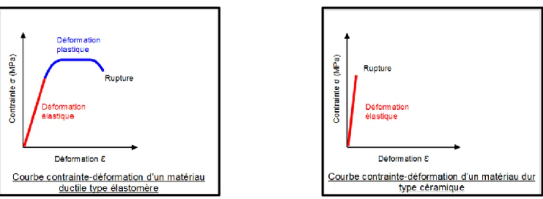 Figure 9 : Courbe contrainte-déformation d'un matériau ductile et d'un matériau dur  (Knellesen  et Perelmuter 2009)