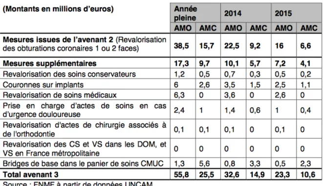 Figure 2 : tableau descriptif des AMO et AMC en année pleine, 2014 et 2015. 