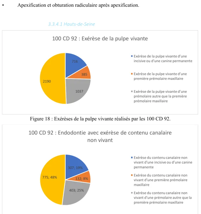 Figure 18 : Exérèses de la pulpe vivante réalisés par les 100 CD 92. 