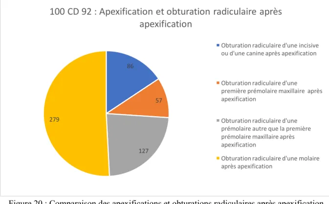 Figure 20 : Comparaison des apexifications et obturations radiculaires après apexification  réalisés par les 100 CD 92