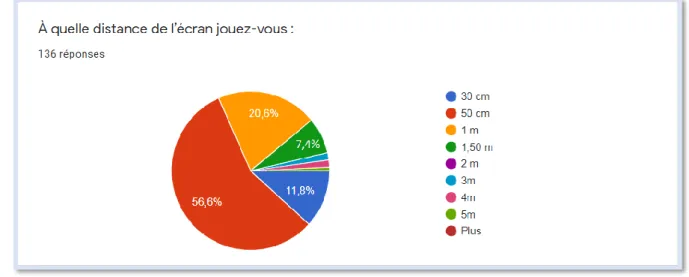 Figure 6 : Graphique des distances de jeux utilisés par les joueurs . 