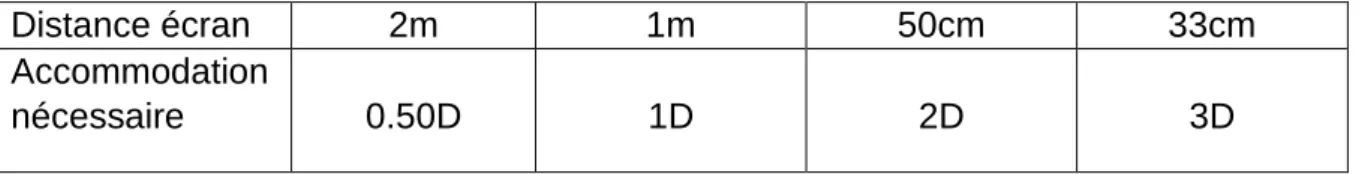 Tableau 2 : Rapport accommodation/distance 