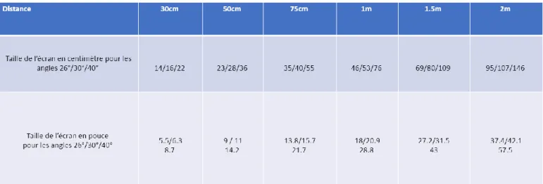 Figure 8 : Graphique de TFX sur la qualité de vision, en fonction de la distance et  la résolution d’un écran