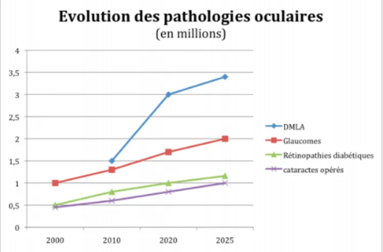 Graphique 2 : Estimation de l’évolution de la  prévalence des principales pathologies en  millions (SNOF) 