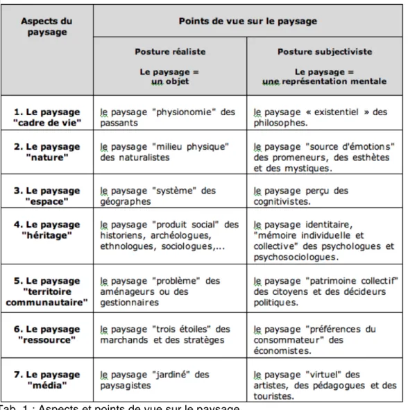 Tab. 1 : Aspects et points de vue sur le paysage 