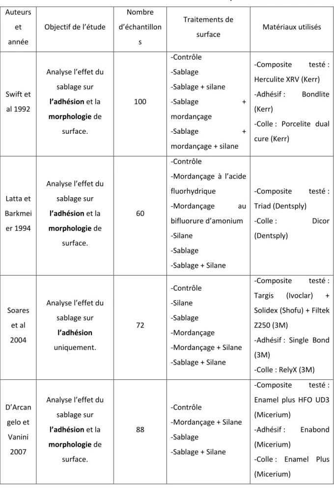 Tableau 1 : Résumé des articles traitant de l’interface prothèse-colle. 