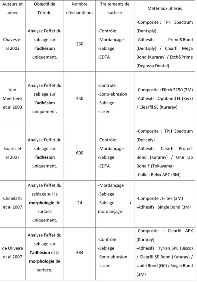 Tableau 2 : Résumé des articles traitant de l’interface dent-colle. 
