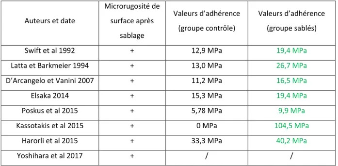 Tableau 3 : Tableau des études de morphologie de surface des échantillons.  