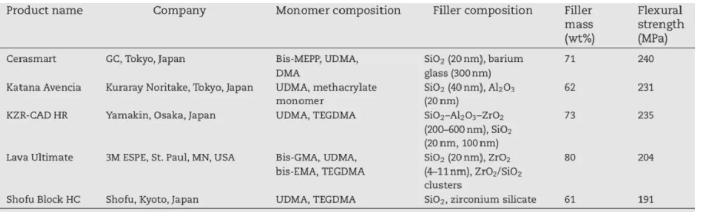Figure 5 : Caractéristiques des blocs de composite indirects 