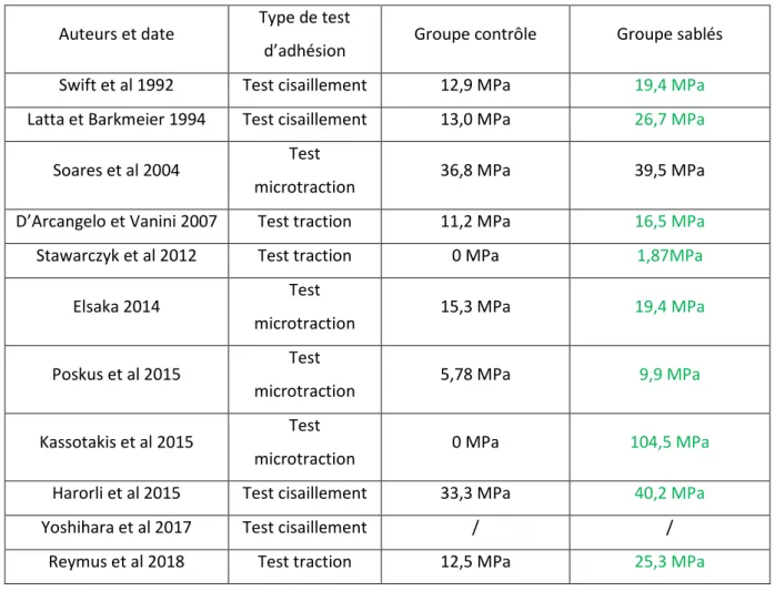 Tableau 4 : Résultats de tests d’adhésion des études sélectionnées.  