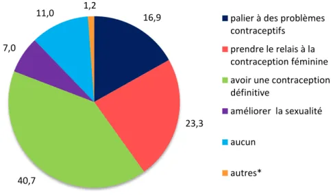 Figure 6 Intérêt principal d'une vasectomie (en %) 