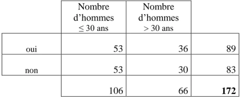 Tableau 2 Répartition des hommes en fonction de l'âge et de l'information reçue sur la vasectomie  Nombre  d’hommes ≤ 30 ans  Nombre  d’hommes&gt; 30 ans  oui  53 36 89 non  53 30 83 106 66 172