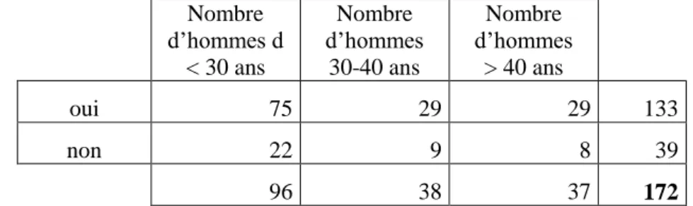 Tableau 3 Répartition des hommes en fonction de leur âge et de l’implication contraceptive 