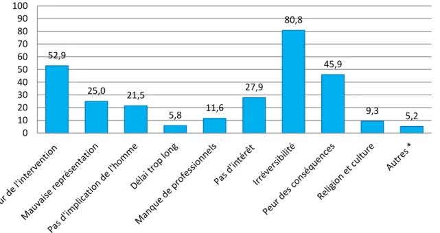 Figure 7 Freins à la réalisation d'une vasectomie (en %) 