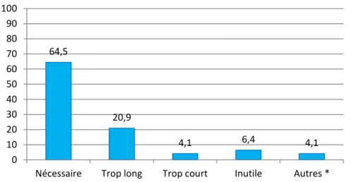 Figure 8 Opinion sur le délai de réflexion de 4 mois (en %) 