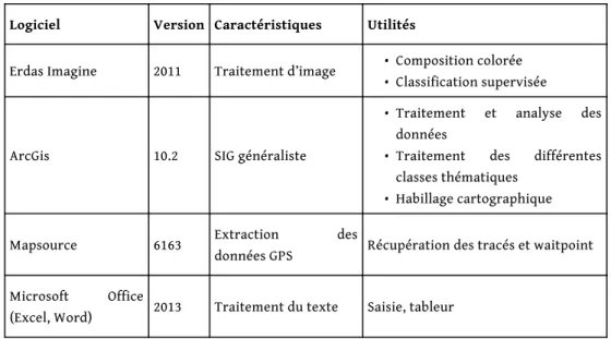 Tableau 2. Les outils de traitement des images satellites.