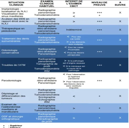 Tableau de synthèse des différentes utilisations du CBCT en odontologie (8) GERBAUD 2009   Le CBCT a une résolution spatiale et une fiabilité équivalente au scanner pour explorer l'os,  les  dents,  identifier  les  défauts  osseux  et  les  corps  étrange