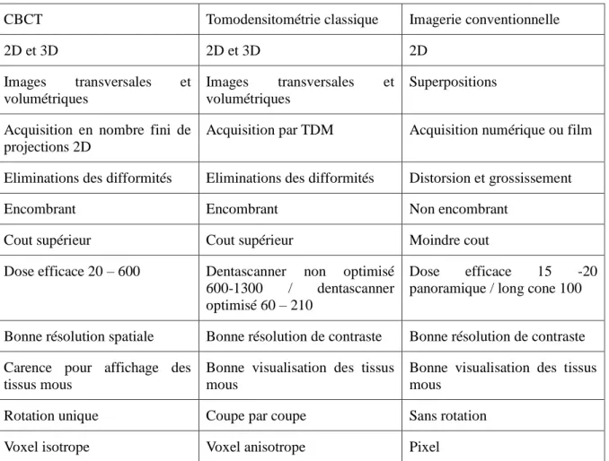 Tableau de comparaison des caractéristiques du CBCT, de la tomodensitométrie et de la radiographie  conventionnelle (11) 