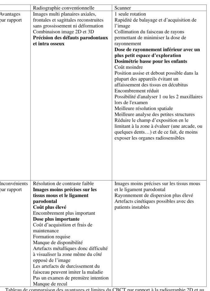 Tableau de comparaison des avantages et limites du CBCT par rapport à la radiographie 2D et au  scanner (12) 