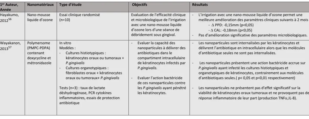 Tableau 1 : Nanomatériaux et agents antibactériens 