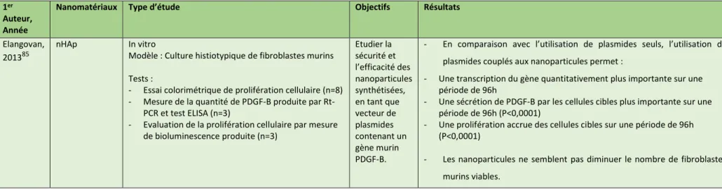 Tableau 6 : Nanomatériaux et thérapie génique 