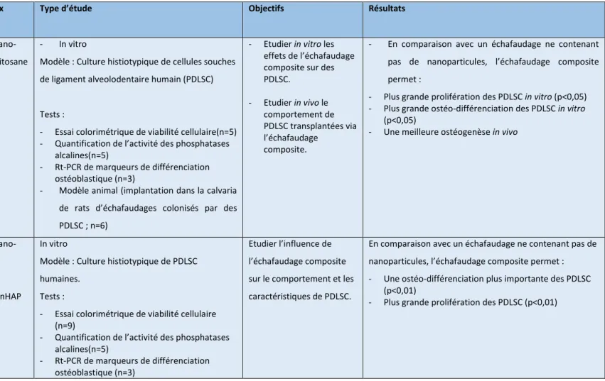 Tableau 7 : Nanomatériaux utilisés dans des échafaudages tissulaires 