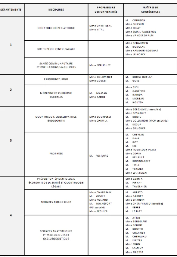 Tableau des enseignants de la Faculté  