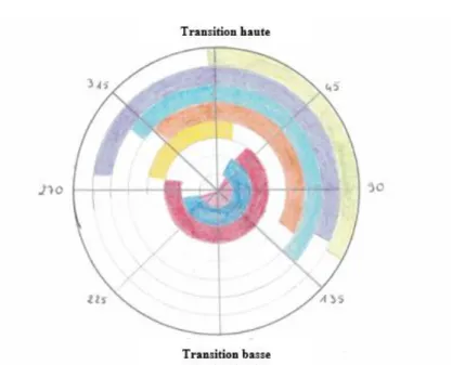 Figure 2 – Période d’activation des différents muscles GF, DF, vaste médial (VM),  VL, tibial antérieur (TA), gastrocnémien (GAS), BF et semi-membraneux (SM) (16,17)